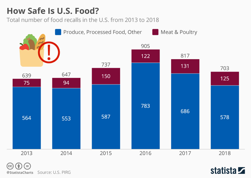 The Five Biggest Mistakes A Company Can Make In A Food Recall